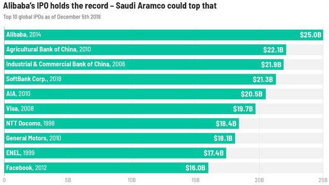 Saudi Aramco huy động 25,6 tỷ USD trong vụ IPO lớn nhất lịch sử thế giới - Ảnh 1.