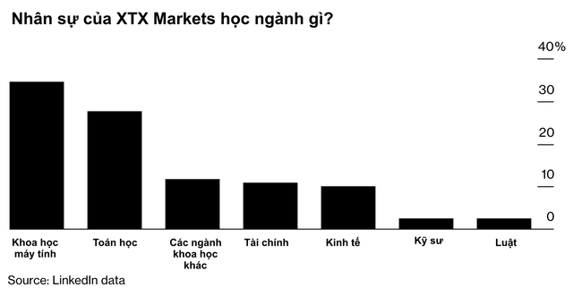 Quỹ đầu tư hoạt động không cần bất cứ một trader nào đang khuấy đảo thị trường tài chính, vượt Deutsche Bank và trở thành một trong những nhà giao dịch ngoại hối giao ngay lớn nhất thế giới - Ảnh 3.