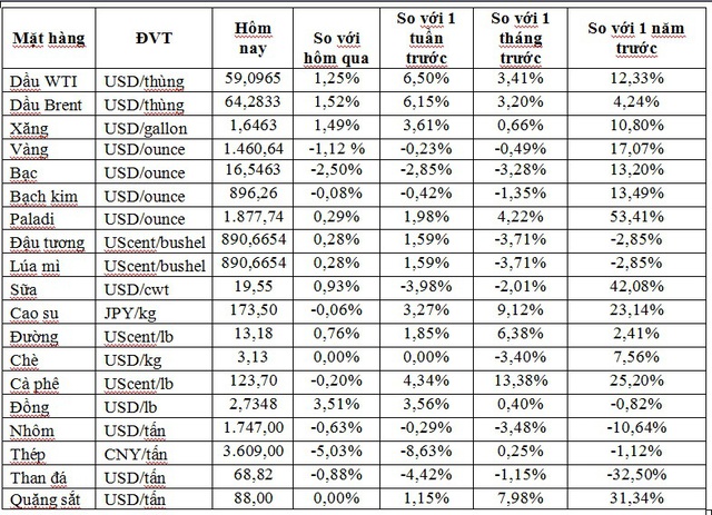 Thị trường tuần đến 07/12: Dầu tăng 7%, nhiều mặt hàng xác lập kỷ lục mới  - Ảnh 1.