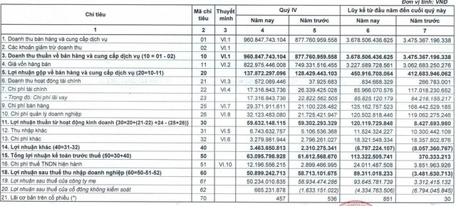 Xi măng Bỉm Sơn (BCC): Năm 2018 lãi công ty mẹ đạt 94 tỷ đồng cao gấp 28 lần cùng kỳ - Ảnh 1.