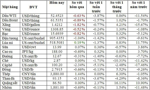 Thị trường ngày 12/2: Giá sắt, thép cao kỷ lục, dầu thô giảm - Ảnh 2.