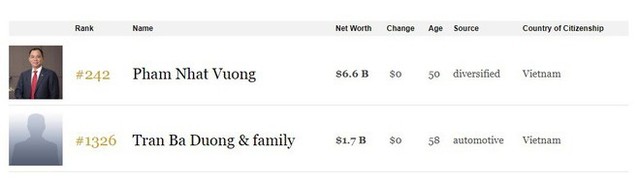 Phạm Nhật Vượng - Trần Bá Dương: Những điểm chung thú vị của 2 tỷ phú đôla - Ảnh 1.