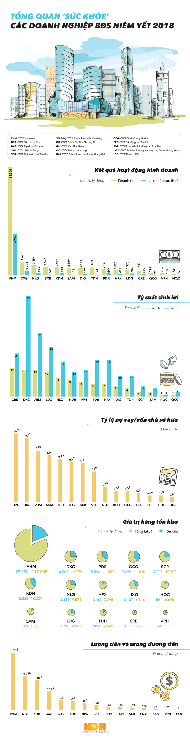 [Infographic] Tổng quan sức khỏe các doanh nghiệp BĐS niêm yết 2018 - Ảnh 1.