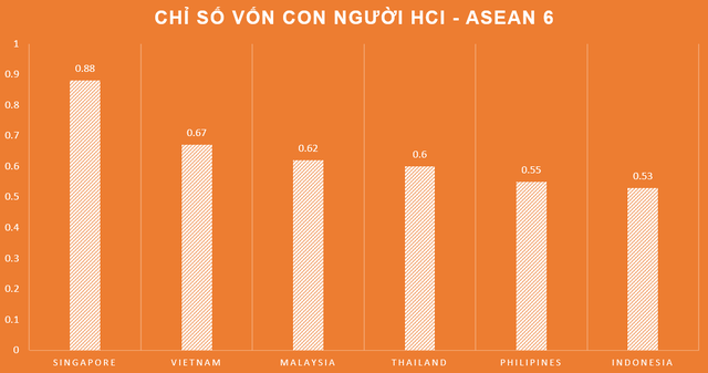 World Bank đánh giá cao nỗ lực tăng năng suất lao động của Việt Nam: Ngang hàng Trung Quốc, xếp trên Thái Lan 17 bậc về chỉ số vốn con người - Ảnh 1.