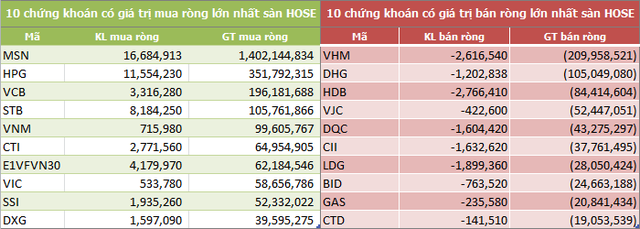 Tuần 11-15/2: Khối ngoại đẩy mạnh mua ròng 1.938 tỷ đồng, đột biến tại MSN và HPG - Ảnh 1.