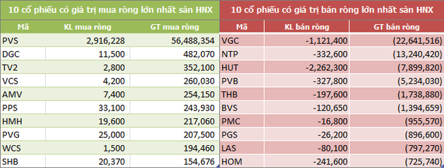 Tuần 11-15/2: Khối ngoại đẩy mạnh mua ròng 1.938 tỷ đồng, đột biến tại MSN và HPG - Ảnh 2.