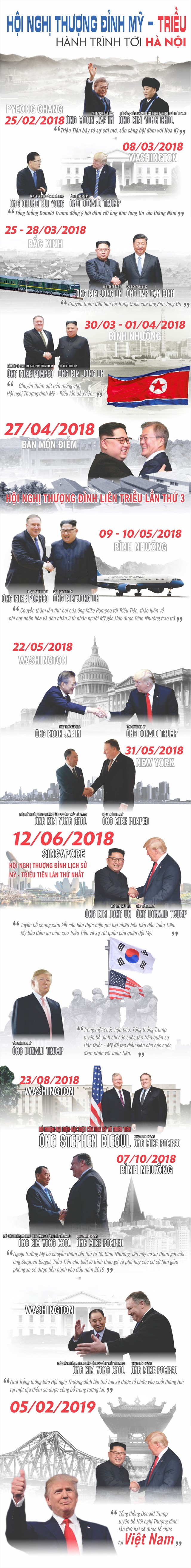 Infographics: Hành trình Thượng đỉnh Mỹ-Triều Tiên lần 2 tới Hà Nội - Ảnh 1.