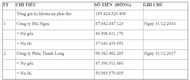 DATC rao bán khoản nợ của nhóm công ty Phúc Long  - Ảnh 1.