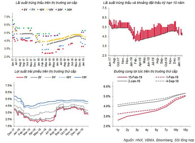 Nhu cầu trái phiếu vẫn mạnh, lợi tức tiếp tục giảm sâu - Ảnh 1.