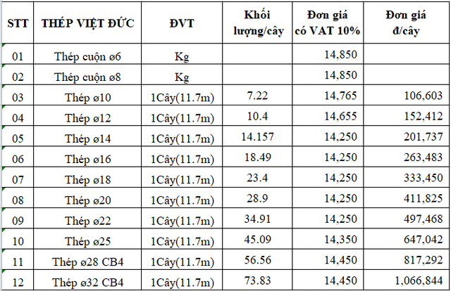 Giá thép trong nước tăng lần thứ 4 kể từ đầu năm - Ảnh 3.