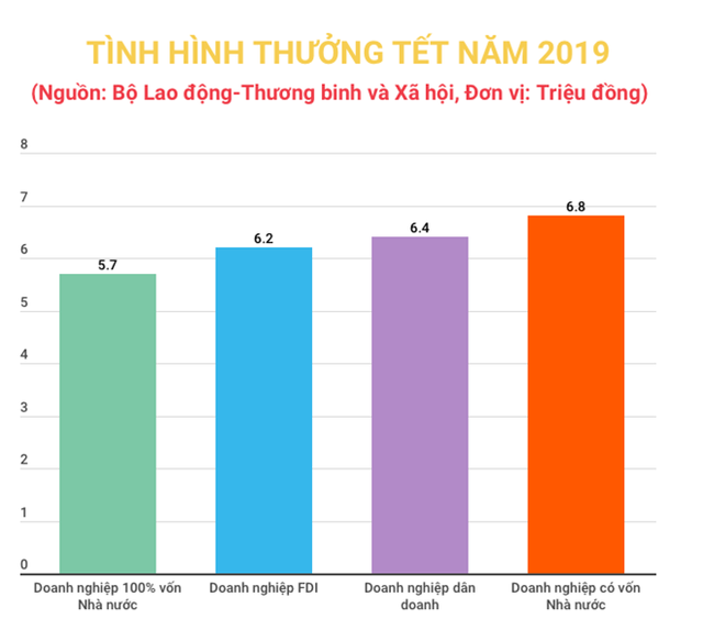 Thưởng Tết Nguyên đán Kỷ Hợi: Chênh lệch tới nghìn lần vì đâu? - Ảnh 1.