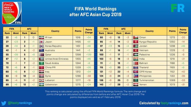 Bảng xếp hạng FIFA sau Asian Cup: Việt Nam thăng tiến, Qatar nhảy vọt đáng nể - Ảnh 1.