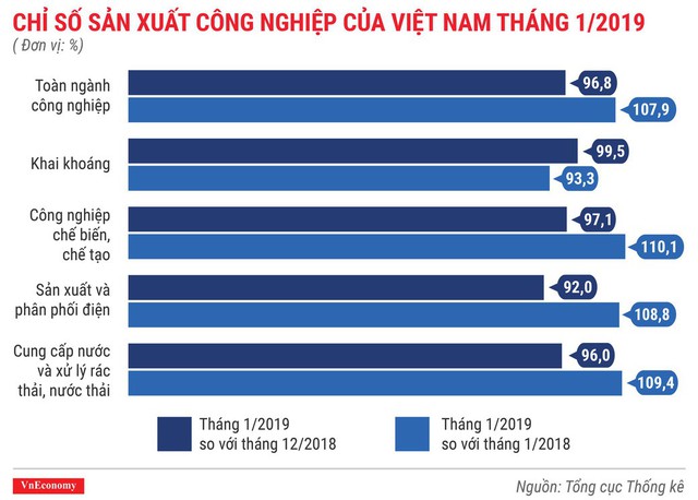 Toàn cảnh bức tranh kinh tế Việt Nam tháng 1/2019 qua các con số - Ảnh 4.