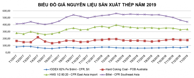 Ảm đạm trong 2 tháng đầu năm, ngành thép khó dự đoán triển vọng trong năm 2019 - Ảnh 1.