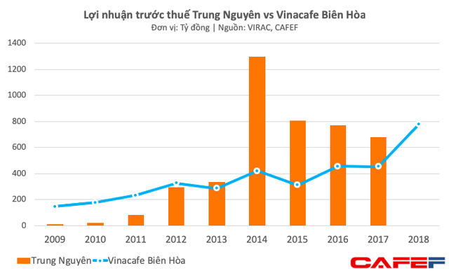 Trong khi Trung Nguyên lục đục vì mâu thuẫn, Vinacafé đã tìm được mỏ vàng mới, lợi nhuận tăng trưởng 70% - Ảnh 1.