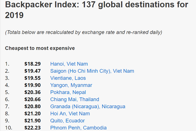 “Tây ba lô” xếp hạng Hà Nội là thành phố du lịch rẻ nhất thế giới - Ảnh 1.