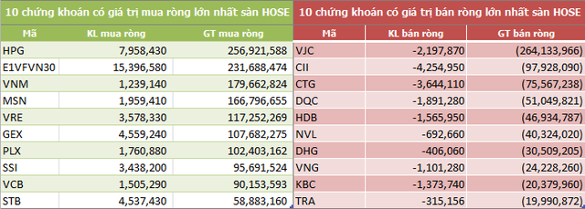 Tuần 18-22/2: Khối ngoại sàn HoSE vẫn mua ròng 773 tỷ đồng, vẫn gom mạnh HPG và CCQ ETF nội - Ảnh 2.