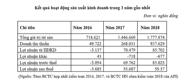 Công ty CP Đầu tư Châu Á Thái Bình Dương phát hành thành công 50 tỉ đồng trái phiếu riêng lẻ - Ảnh 1.