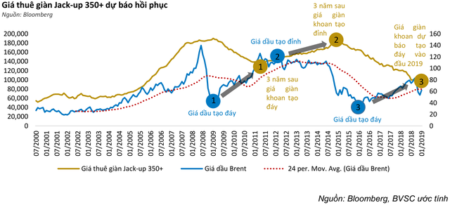 Kéo dài thời gian khấu hao giàn khoan, lợi nhuận PVD sẽ được hỗ trợ tích cực trong dài hạn - Ảnh 3.