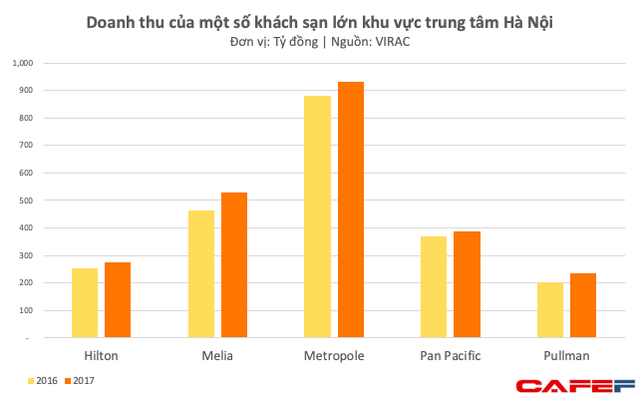 Tọa lạc tại vị trí đắc địa nhất thủ đô và là nơi diễn ra cuộc gặp của lãnh đạo Mỹ - Triều Tiên, khách sạn Metropole đang lời lãi ra sao? - Ảnh 1.