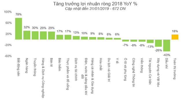 Lợi nhuận ngành BĐS tăng 78% trong năm 2018 - Ảnh 3.