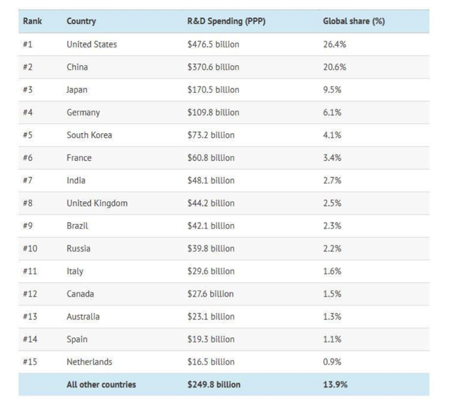 Những quốc gia nào chi nhiều nhất cho R&D? - Ảnh 1.