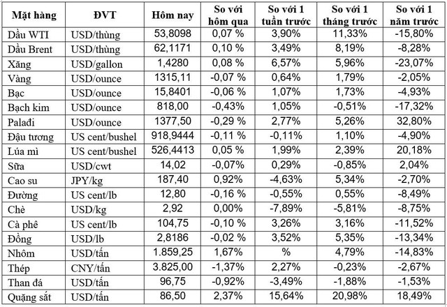 Thị trường ngày 06/02: Dầu, kẽm, cao su đều giảm, vàng tăng nhẹ - Ảnh 1.