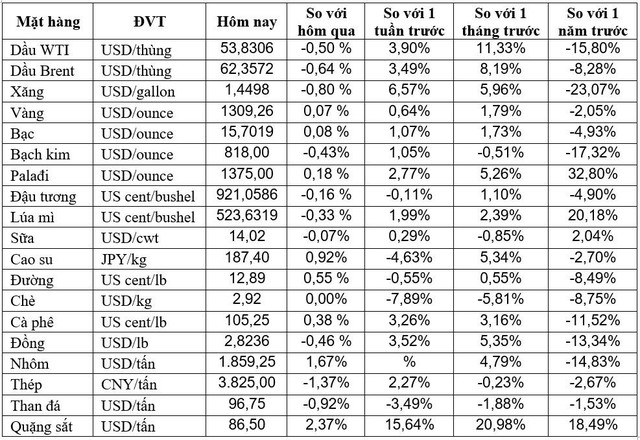 Thị trường ngày 07/02: Dầu tăng 1%, nickel lên mức cao nhất trong 4 tháng - Ảnh 1.