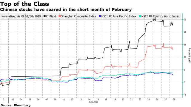 Thị trường chứng khoán Trung Quốc cắm đầu trong năm 2018 nhưng đang chứng kiến mức tăng mạnh nhất thế giới vào năm 2019 - Ảnh 1.