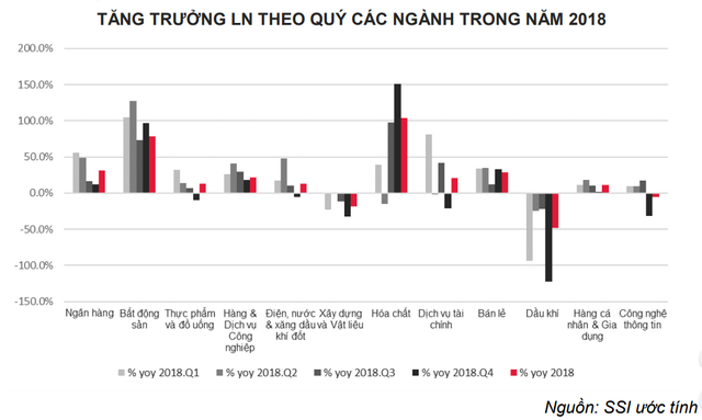 Bất ngờ với thống kê tăng trưởng lợi nhuận các ngành 2018 - Ảnh 5.