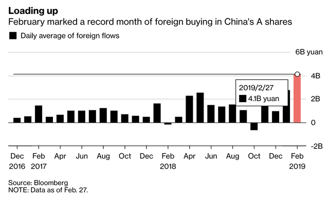 Thị trường chứng khoán Trung Quốc cắm đầu trong năm 2018 nhưng đang chứng kiến mức tăng mạnh nhất thế giới vào năm 2019 - Ảnh 2.
