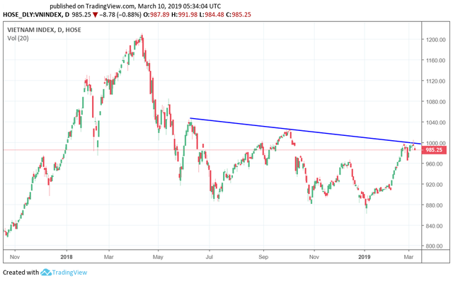 Tuần 11-15/3: Thận trọng trước đợt cơ cấu danh mục ETF, Vn-Index có thể test lại vùng 960 – 980 điểm - Ảnh 2.