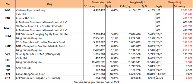 Chuyển động quỹ đầu tư tuần 4-10/3 - Ảnh 1.