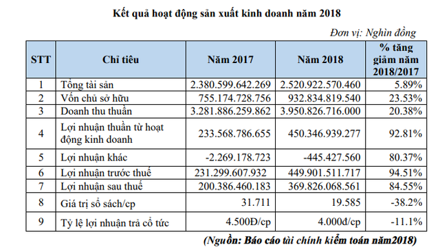 May Sông Hồng dự kiến chia cổ tức tỷ lệ 40%, mục tiêu 475 tỷ đồng LNTT năm 2019 - Ảnh 1.