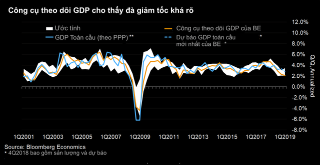 Tăng trưởng kinh tế toàn cầu chạm mức yếu nhất kể từ khủng hoảng tài chính toàn cầu - Ảnh 1.