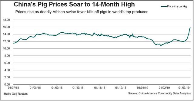 Thị trường ngày 12/3: Dầu thô tăng, giá thịt lợn Trung Quốc cao nhất 14 tháng - Ảnh 1.