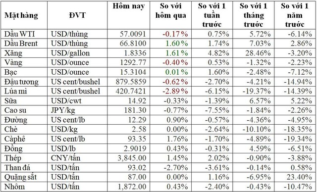 Thị trường ngày 12/3: Dầu thô tăng, giá thịt lợn Trung Quốc cao nhất 14 tháng - Ảnh 3.