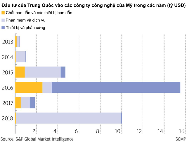 Chiến tranh thương mại đang bóp nghẹt những khoản đầu tư nước ngoài của cả Mỹ và Trung Quốc trong lĩnh vực công nghệ, nhiều công ty trở nên e dè và trì hoãn nhiều thương vụ M&A - Ảnh 2.