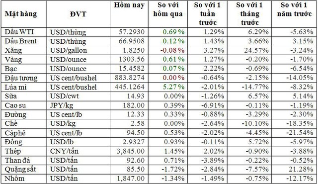 Thị trường ngày 13/3: Giá dầu tăng vì bất lợi về nguồn cung, đồng và kẽm lập đỉnh cao 7 tháng - Ảnh 1.