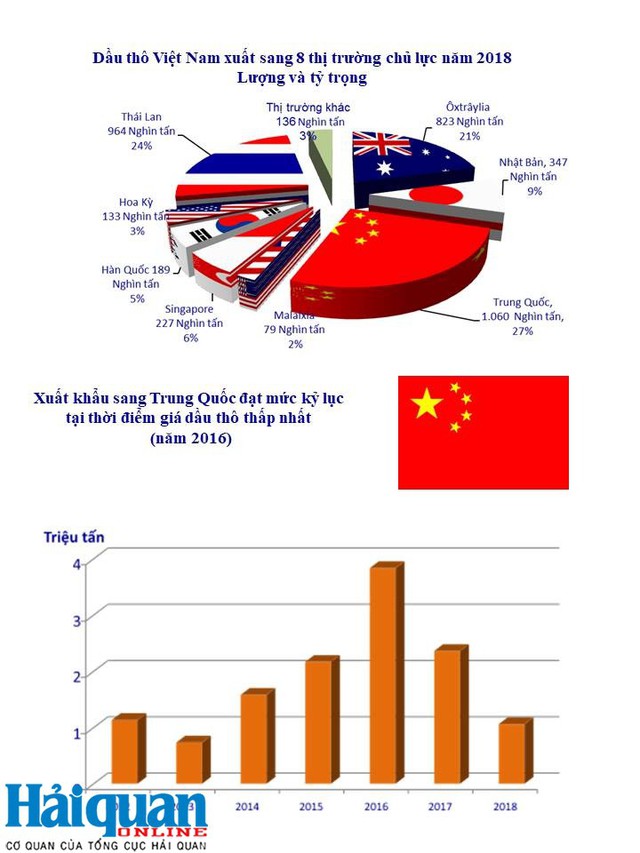 [Infographics] điểm nổi bật của hoạt động xuất nhập khẩu dầu thô - Ảnh 2.