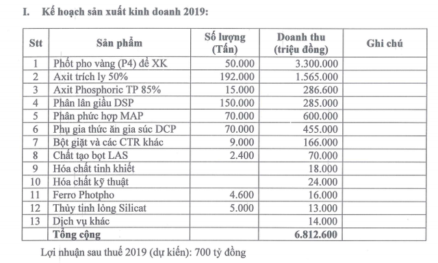 Bột giặt và Hóa chất Đức Giang (DGC) đặt mục tiêu lãi sau thuế 700 tỷ đồng năm 2019, trình phương án đổi tên công ty - Ảnh 2.