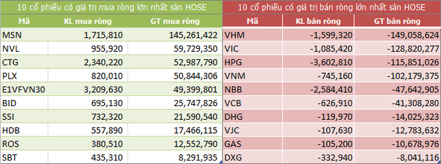 Tuần 11-15/3: Khối ngoại bán ròng 127 tỷ đồng, vẫn bán mạnh CCQ ETF E1VFVN30 - Ảnh 2.