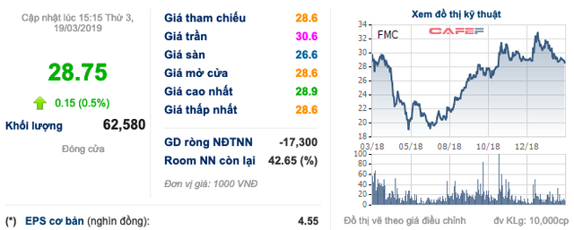 Thực phẩm Sao Ta (FMC) sẽ phát hành hơn 8 triệu cổ phiếu, tỷ lệ 100:20 - Ảnh 1.