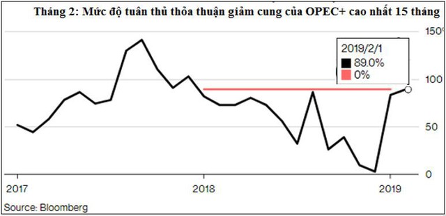 OPEC+ tiếp tục cắt giảm sản lượng khai thác dầu đến khi nào? - Ảnh 1.