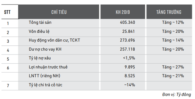 MBBank đặt mục tiêu lợi nhuận hợp nhất gần 10.000 tỷ trong năm 2019, dự kiến trả cổ tức tỷ lệ 14% - Ảnh 1.