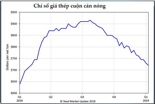 Sau năm 2018 tuyệt vời, thị trường thép 2019 sẽ ra sao? - Ảnh 2.