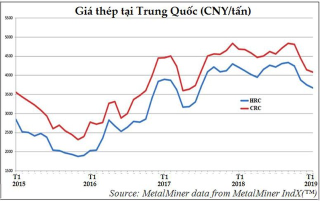 Sau năm 2018 tuyệt vời, thị trường thép 2019 sẽ ra sao? - Ảnh 3.