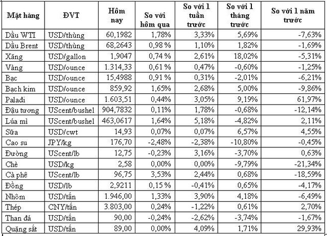 Thị trường ngày 21/3: Dầu WTI vượt 60 USD/thùng, quặng sắt giảm mạnh 6%          - Ảnh 1.