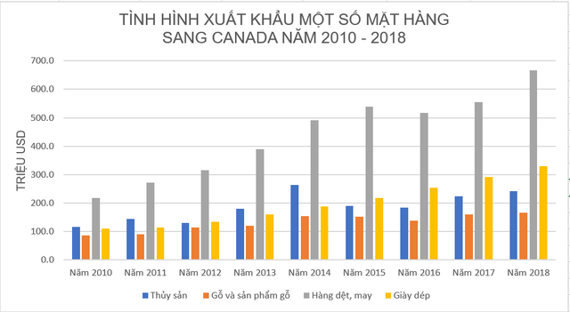 100% thủy sản, hơn 40% hàng dệt may Việt vào Canada được miễn thuế ngay nhờ CPTPP - Ảnh 2.
