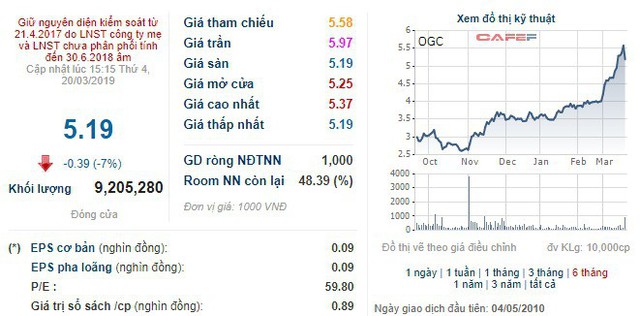 Ocean Group (OGC) triệu tập Đại hội cổ đông bất thường theo yêu cầu của nhóm cổ đông lớn - Ảnh 1.